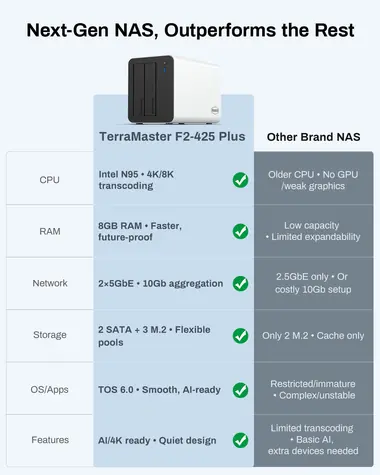 TerraMaster F2-425 Plus / NAS server / Intel N95 / 8GB RAM / 2x 5GbE LAN / 2-bay / bez HDD